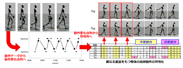 Feature Extraction from Human Motion Data Streams